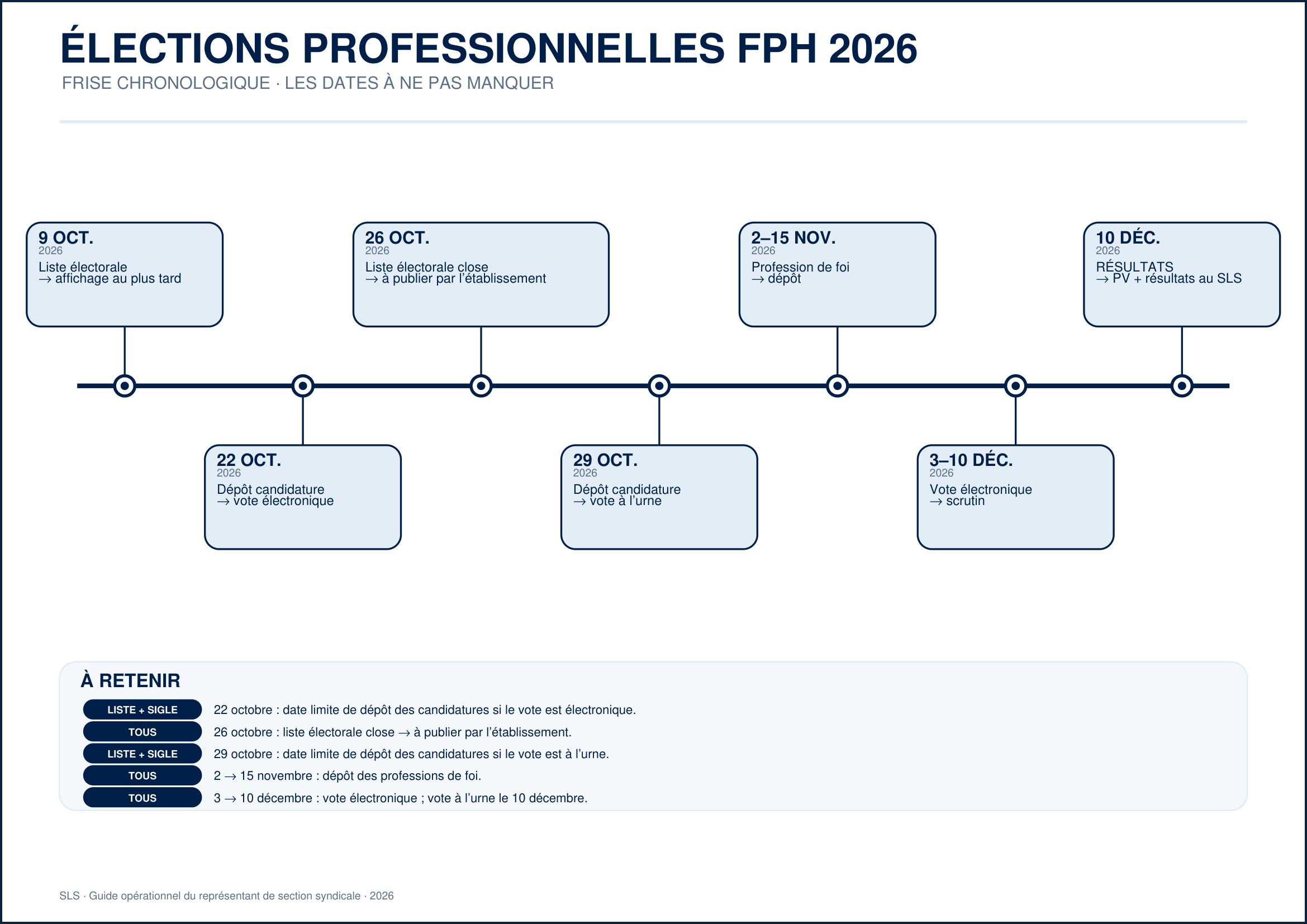 Frise chronologique des élections professionnelles FPH 2026 : les dates à ne pas manquer, du 9 octobre au 10 décembre 2026